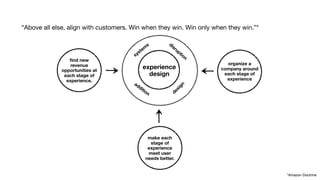 “Above all else, align with customers. Win when they win. Win only when they win.”* 
find new 
revenue 
opportunities at 
each stage of 
experience. 
organize a 
company around 
each stage of 
experience 
make each 
stage of 
experience 
meet user 
needs better. 
*Amazon Doctrine 
experience 
design 
addition 
design 
systems 
disruption 
 