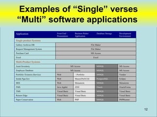 Examples of “Single” verses
 “Multi” software applications
Application                     Front End         Business Rules        Database Storage   Development
                                Presentation       Application                               Environment

Single product Systems
Gallery Archives DB                                                  File Maker
Request Management System                                            File Maker
Purchase Card                                                        MS Access
Excel                                                                  Excel

Multi-Product Systems
Asset Inventory                                MS Access                  MSSQL              MS Access
Employee Database                              MS Access                  MSSQL              MS Access
Portfolio Extensis (Service)   Web                 Portfolio            MSSQL              Vendor
Inside.Nga.Gov                  Web                MasonPerlCGI         PostgresSQL        Eclipse
IRIS                            Web                Metastorm              MSSQL              Metastorm
FMS                             Java Applet        J2EE                   Oracle             OracleForms
TMS                             Visual Basic       Visual Basic           MSSQL              Visual Basic
Raisers Edge                    Visual Basic       Visual Basic           MSSQL              Visual Basic
Paper Conservation              Web                PHP                    MSSQL              PHPRunner



                                                                                                            12
 