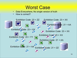 Worst Case
   •   Data Everywhere, No single version of truth
   •   How is correct?

       Exhibition Code: 23 = ZZ       Exhibition Code: 23 = XX

                                          Exhibition Code : 21 = AA

  Exhibition Code: 23 = XX
                                        Exhibition Code: 23 = XX
                                Exhibition Code: 23 = XX
Exhibition Code : 23 = YY
                                  Exhibition Code : 21 = AA


 Exhibition Code: 21 = AA
                             Exhibition Code: 21 = ZZ

                                                                   14
 