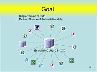Goal
•   Single version of truth
•   Defined Source of Authoritative data




                Exhibition Code: 23 = XX




                                           16
 