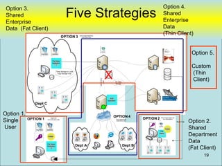 Option 4.
                                                   Five Strategies
 Option 3.
 Shared                                                                                                                                                   Shared
 Enterprise                                                                                                                                               Enterprise
 Data (Fat Client)                                                                                                                                        Data
                                                 OPTION 3        Within Single Department
                                                                     Authoritative Data
                                                                                                                                                          (Thin Client)


                                                                                                                                                                                               Option 5.
                                File Maker
                                Application
                                     1
                                                                                                                                                                                               Custom

                                                                                                         X                                                                                     (Thin
                                       Temp Storage or Local
                                        Copy Storage Only



                                                                                                                                                                                               Client)


                                                                                            Conversion
                                                                                              PHP
                                                                                                                   No Data
                                                                                                                   Storage




                                                                                                           PHP
                                                                                                         Applciation

               Dept C

Option 1.                                                                                                          OPTION 4
            OPTION 1                                                                                                                        OPTION 2
Single
                            Single User                                                                                                                Within Single Department


                                                                                                                                                                                              Option 2.
                        Non-Authoritative Data                                                                         Cross Departments                  Non-Authoratative
                                                                                                                       Authoritative Data
                                                                                                                                                                                  Read Only


User                                                                                                                                                         Access                           Shared
                                                                                                                                                    File

                         Access
                                                                                                                                                   Maker
                                                                                                                                                                                              Department
                        File Maker
                                                                                                                                                                                              Data
                                                               Dept A                                                             Dept B
                        Application
                             2
                                                                                                               `
                                                                                                                                                                                              (Fat Client)
                                                                                                                                                                                                    19
 