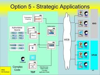 Option 5 - Strategic Applications
                                      Consistency                                       User
                                       Checking


                                                                                               XDO
                                                                  Authorization         User
                 Authoritative
                   Source
                Other ..   IRIMS
                 RE         IRIS                                                        User
                 DAC       TMS
                                                                                  WEB

               TMSWEB     Other ..

                TRAIN       iHeat                                                       User




                                                                                               DPUB
                                                                                        User


                             Developer


                  Complex                             Web Services ,                    User
                                                       Native AJAX ,
•IRIS              Code                                  Complex                               26
•Art Extract                                   TDP   application Rules
 