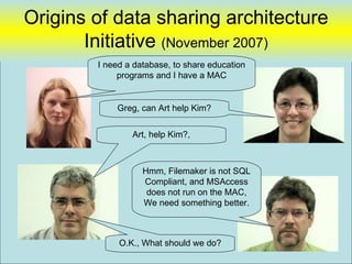 Origins of data sharing architecture
       Initiative (November 2007)
        I need a database, to share education
             programs and I have a MAC


            Greg, can Art help Kim?


                Art, help Kim?,



                   Hmm, Filemaker is not SQL
                   Compliant, and MSAccess
                    does not run on the MAC,
                   We need something better.



             O.K., What should we do?           3
 