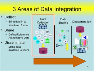 3 Areas of Data Integration
• Collect
                                  Data                                   Data
  – Bring data in to            Collection                              Sharing   Dessemination
    structured format
• Share                       IRIS         TMS
                                                      Raisers
                                                       Edge
                                                                          $             Gallery
                                                                                         Data


  – DefineReference                                            IRIMS
                                     COE           FMS

    Authoritative Data   AI
                                                         $

                                           Vista

• Disseminate                  Empl




                                                                                     Text
                                                                                                              5
                                                                                                          4
                                                                                                      3
                                                                                                  2
                                                                                             1



  – Make data                                                                               Bar graph


    available to users                      Gallery
                                             Data




                                                                                                                  4
 