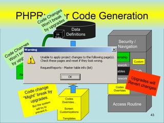 es
     PHPRunner Code Generation
                          e
                               ang
                            Ch reak
                        od n’t b des
                       C o       a
                         W upgr
                          by                     Data
                                     DB        Definitions
                                    Rules

                                                                  Security /
             s
         n ge                                                     Navigation
    C ha ak
  de ’t bre des
Co on ra
                                                              Framework
                                                             Relationship
  W upg                                                                     Custom
   by                                                        Framework
                                             Code
                                                                Tables     Web
       Relationships                        Generator                      Forms
                                                             Framework Upgra
                                                                         Reve des will
                                                                             rt cha
                     ge                                         Codes              nges
                 chan by
           Code break
                                                               Overrides

               t”
          “Migh rades.                        Codes
              upg     t em                  Overrides ,
                  B ut t
                         he sy
                               s                              Access Routine
                            y to
                     will tr it..          Screen
                            nt
                     preve              Customizations
                                                                                     43
                                            Templates
 
