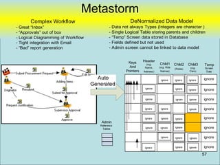 Metastorm
       Complex Workflow                                 DeNormalized Data Model
- Great “Inbox”                              - Data not always Types (Integers are character )
- “Approvals” out of box                     - Single Logical Table storing parents and children
- Logical Diagramming of Workflow            - “Temp” Screen data stored in Database
- Tight integration with Email               - Fields defined but not used
- “Bad” report generation                    - Admin screen cannot be linked to data model


                                                      Keys      Header
                                                                  (e.g.     Child1       Child2    Child3     Temp
                                                       And       Name,      (e.g. Kids              (e.g.     Screen
                                                                                         (Roles)
                                                     Pointers   Address )    Names)                 Cars)      Data

                                      Auto                                   ignore      ignore    ignore    ignore
                                    Generated
                                                                 ignore                  ignore    ignore    ignore

                                                                 ignore                   ignore   ignore    ignore

                                                                 ignore      ignore                ignore    ignore

                                                                 ignore      ignore      ignore              ignore
                                        Admin
                                       Reference
                                        Tables                   ignore      ignore      ignore              ignore

                                                                             ignore      ignore     ignore   ignore

                                                                 ignore                  ignore    ignore    ignore

                                                                                                             57
 