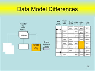 Data Model Differences
                                                  Keys    Header
                                                            (e.g.     Child1       Child2    Child3   Temp
                                                   And
                Header                                     Name,
                                                 Pointers Address )
                                                                      (e.g. Kids
                                                                      Names)
                                                                                   (Roles)   (e.g.
                                                                                             Cars)
                                                                                                      Screen
                                                                                                       Data
                  (e.g.
                 Name,                                                 ignore      ignore    ignore   ignore
                Address )
                                                            ignore                 ignore    ignore   ignore

                 Parent                                     ignore                  ignore   ignore   ignore

                                                            ignore     ignore                ignore   ignore

                                     Admin                  ignore     ignore      ignore             ignore
                                     Reference
 Child1         Child2      Child3
                                      Tables                                                          ignore
(e.g. Child1
      Kids      (Roles )     (e.g.                          ignore     ignore      ignore

Names ) Kids                 Cars)
  (e.g.
                                                                       ignore      ignore    ignore   ignore
   Names)

                                                            ignore                 ignore    ignore   ignore




                                                                                                        59
 