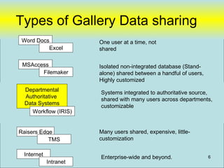 Types of Gallery Data sharing
 Word Docs                    One user at a time, not
          Excel               shared

 MSAccess                     Isolated non-integrated database (Stand-
       Filemaker              alone) shared between a handful of users,
                              Highly customized
 Departmental                    Systems integrated to authoritative source,
 Authoritative                [ Missing Gap]
             Need to have customized departmentusers across departments,
                                 shared with many systems
 Data Systems                    customizable
    Workflow (IRIS) that reference authoritative data



Raisers Edge                  Many users shared, expensive, little-
           TMS                customization

 Internet                      Enterprise-wide and beyond.                6
            Intranet
 