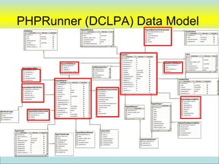 PHPRunner (DCLPA) Data Model                                                                                                           RequestStatuses                                                                                                                     RequestBulkClassificationCounts
                                           Exhibitions                                                                                                                           Column Name                   Data Type          Allow Nulls                                                            RequestBulkClassificationCount_id                                           Classifications
                                                      Column Name                 Data Type    Allow Nulls
                                                                                                                                                                       RequestStatus_id                  int                                                                                             Request_id                                                                               Column Name                  Data Type          Allow Nulls
                                               Exhibition_id               int
                                                                                                                                                                       Name                              nvarchar(100)                                                                                   CountForClassification                                                           Classification_id             int
                                               code                        nvarchar(50)
                                                                                                                                                                       DropDown_Display_Order            int                                                                                             Classification_id                                                                Name                          nvarchar(50)
                                               Name                        nvarchar(100)
                                                                                                                                                                       LastUpdateUserName                nvarchar(50)                                                                                    isNGA                                                                            LastUpdateUserName            nvarchar(50)
                                               isMaintainedInTMS           bit
                                                                                                                                                                       LastUpdateTime                    datetime                                                                                        Comment                                                                          LastUpdateTime                datetime
                                               Comment                     nvarchar(MAX)
                                                                                                                                                                       SetToThisWhenFirstReportIs...     bit
                                               RequestReason_id            int
                                               DropDown_Display_Or...      int




                                                                                                                                                                                                                                                Requests *                                                                                                                            Loans
                                                                                                                                                                                                                                                                                                                                                                                                     Column Name                    Data Type         Allow Nulls
                                                                                                                                                                                                                                                        Column Name                    Data Type        Allow Nulls
                                                                                                                                                                                                                                                                                                                                                                                              Loan_id                         int
                                                                                                                                                                                                                                                   Request_id                    int
                                                                                                                                                                                                                                                                                                                                                                                              Name                            nvarchar(50)
                                                                                                                                                                                                                                                   EntryShortcutSelect_...       int
                                                                                                                                                                                                                                                                                                                                                                                              DropDown_Display_Order          int
                                                                                                                                                                                                                                                   RequestReason_id              int
                                                                                                                       RequestTMSObjects                                                                                                                                                                                                    RequestNonTMSObjects *                            Comment                         nvarchar(MAX)
                                                                                                                                                                                                                                                   RequestType_id                int
                                                                                                                           RequestTMSObject_id                                                                                                                                                                                                  RequestNonTMSObject_id
                                                                                                                                                                                                                                                   RequestStatus_id              int                                                                                                          RequestReason_id                int
                                                                                                                           Request_id                                                     ExhibitionActivities *                                                                                                                                Name
                                    RequestReportDACs                                                                                                                                          ExhibitionActivity_id                               Requestor_id                  int
                                                                                                                                                                                                                                                                                                                                                NGAContactGallery_id
                                                                                                                                                                                                                                                                                                                                                                                              LastUpdateUserName              nvarchar(50)
                                                                                                                           TMSObject_id                                                                                                                                                                                                                                                       LastUpdateTime                  datetime
                                            RequestReport_DAC_id                                                                                                                                                                                   Comment                       nvarchar(300)
                                                                                                                                                                                               SortOrderInReport                                                                                                                                Request_id
                                            RequestReport_id                                                               EntryShortcutAjax_TMSObje...
                                                                                                                                                                                               Name                                                QuickNotes                    nvarchar(MAX)
                                            DAC_Record_id                                                                                                                                                                                          RequestDate                   datetime
                                                                                                                                                                                               RequestReason_id
                                            Comment                                                                                                                                                                                                LastUpdateUserName            nvarchar(50)
                                                                                                                                                                                               isOnWorklog
                                            LastUpdateUserName                                                                                                                                                                                     LastUpdateTime                datetime
                                            LastUpdateTime
                                                                                                                                                                                                                                                                                                                                                                         LoanActivities
                                                                                                       RequestReports *                                                                                                                            Exhibition_id                 int
                                                                                                                                                                                                                                                                                                                                                                                   Column Name                 Data Type            Allow Nulls
                                                                                                                  Column Name                   Data Type          Allow Nulls                                                                     ExhibitionActivity_id         int
                                                                                                                                                                                                                                                                                                                                                                            LoanActivity_id              int
                                                                                                             RequestReport_id             int                                                                                                      ExhibitionOtherActivit...     int
                                                                                                                                                                                                                                                                                                                                                                            Name                         nvarchar(50)
                                                                                                             Request_id                   int                                                                                                      EntryShortcutAjax_M...        int
                                   RequestReportWorkOrders                                                                                                                                                                                                                                                                                                                  Comment                      nvarchar(MAX)
                                                                                                             ReportType_id                int                                                                                                      Loan_id                       int
                                           RequestReport_WorkOrder_id                                                                                                                           RequestReportTechnicalInfos                                                                                                                                                 LastUpdateUserName           nvarchar(50)
                                                                                                             StartedDate                  datetime                                                                                                 LoanActivity_id               int
                                           RequestReport_id                                                                                                                                            RequestReport_id                                                                                                                                                     LastUpdateTime               datetime
                                                                                                             EndedDate                    datetime
                                           WorkOrder_Line                                                                                                                                              TechnicalNotes                                                                                                                                                       RequestReason_id             int
                                                                                                             Conservator_id               int
                                           WorkOrderType_id                                                                                                                                            BetaRadiograph
                                                                                                             Description                  nvarchar(MAX)
                                           LastUpdateUserName                                                                                                                                          XRayFluorescenceSpectroscopy
                                                                                                             User_id                      int
                                           LastUpdateTime                                                                                                                                              InfraredSpectroscopy                                                                                                                                                 RequestApprovingRoles
                                                                                                             RequestReportStatus_id       int
                                                                                                                                                                                                       MicroFadometer                                                                                                                                                              RequestApprovingRole_id
                                                                                                             AnalogImageLocation_id       int
                                                                                                                                                                                                       FourierTransformInfraredSpectroscopy                                                                                                                                        Request_id
                                                                                                             IncludeInFinalObjectR...     bit                                                                                                                                                                    RequestTypes *
                                                                                                                                                                                                       FluorescenceSpectroscopy                                                                                                           Column Name                              ApprovingRole_id
                                                                                                             Report                       nvarchar(MAX)                                                                                                RequestReasons *                                                                                                            ApprovingUser_id
                                                                                                                                                                                                       ColorSpectroscopy                                                                                               RequestType_id
                                                                                                             LastUpdateUserName           nvarchar(50)                                                                                                                         Column Name
                                                                                                                                                                                                       None                                                                                                            Name                                                        Approval_id
                                                                                                             LastUpdateTime               datetime                                                                                                           RequestReason_id
WorkOrderTypes                                    RequestReportAttachments *                                                                                                                           Other                                                                                                           isMajor                                                     Comment
                                                                                                             RequestTMSObject_id          int                                                                                                                DropDown_Display_Order
  WorkOrderType_id                                      RequestReportAttachment_id                                                                                                                     OtherDescription                                                                                                isMinor                                                     LastUpdateUserName
                                                                                                             Attachment                   nvarchar(MAX)                                                                                                      Name
  Name                                                  RequestReport_id                                                                                                                                                                                                                                               isQuick                                                     LastUpdateTime
                                                                                                             Image                        nvarchar(MAX)
  LastUpdateUserName                                    FileName                                                                                                                                                                                                                                                       isLoan
                                                                                                             RequestNonTMSObjec...        int
  LastUpdateTime                                        Comment                                                                                                                                                                                                                                                        isBulk
                                                                                                                                                                                                                                                                                                                       isObjectRequired
                                                                                                                                                                                                                                                                                                                       isMultiObjectsAllowed                             RequestTypeApprovingRoles
                                                                                                                                                                                                                                                                                                                                                                            RequestTypeApprovingRole_id
                                                                                                                                                                                                                                                                                                                       isApprovalRequired
                                                                                                                                                                                                                                                                                                                                                                            RequestType_id
                                                                                                                                                                                                                                                                                                                       DropDown_Display_Order
                                                                                                                                                                                                                                                                                                                                                                            ApprovingRole_id
                                                                                                                                                                                                                                                                                                                       LastUpdateUserName
                       ReportTypes                                                                                                                                                                        Conservators                                                                                                                                                      Comment
                                Column Name                    Data Type         Allow Nulls                                                          RequestReportStatuses                                     Conservator_id                                                                                                                                              LastUpdateUserName
                         ReportType_id                 int                                               ReportTypeGroups                                   RequestReportStatus_id                              Gallery_id                                                                                                                                                  LastUpdateTime
                         ReportTypeGroup_id            int                                                    ReportTypeGroup_id                            Name                                                Comment
                         Name                          nvarchar(100)                                          Name                                          DropDown_Display_Order                              isInEmployeeDirectory
                                                                                                              isTechnicalAnalysis
                                                                                                                                                                                                                                                                                          RequestTypeReasons *
                         LastUpdateUserName            nvarchar(50)                                                                                         ReportType_id                                       LocalVersionOfName                                                              RequestTypeReasons_id
                         LastUpdateTime                datetime                                               isDetailedExam                                LastUpdateUserName                                  LastUpdateUserName                                                              RequestType_id
                         isValidWithBulk               bit                                                    isTreatmentProposal                           LastUpdateTime                                      LastUpdateTime                                                                  RequestReason_id
                         isValidWithQuick              bit                                                    isObjectReport

                         isValidWithMajor              bit                                                    isOther

                         isValidWithMinor              bit                                                    LastUpdateUserName


                                                                                                                                                                                                                                                                                                                                                                                                                           60
                         DropDown_Display_Or...        int                                                    LastUpdateTime
 