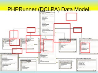 PHPRunner (DCLPA) Data Model                                                                                                                                 Requests

                                                                                                                                                                   RequestStatusesRequest_id
                                                                                                                                                                                                                 Column Name
                                                                                                                                                                                                                                                                                                    RequestBulkClassificationCounts
                                            Exhibitions                                                                                                                             Column Name                  Data Type          Allow Nulls                                                          RequestBulkClassificationCount_id                                           Classifications
                                                       Column Name                 Data Type      Allow Nulls
                                                                                                                                                                          RequestStatus_id
                                                                                                                                                                                             EntryShortcutSelect_MajorTMSObj...
                                                                                                                                                                                                     int                                                                                                                                                                                          Column Name                  Data Type          Allow Nulls
                                                                                                                                                                                                                                                                                                         Request_id
                                                Exhibition_id               int
                                                                                                                                                                          Name               RequestReason_id
                                                                                                                                                                                                    nvarchar(100)                                                                                        CountForClassification                                                           Classification_id             int
                                                code                        nvarchar(50)
                                                                                                                                                                          DropDown_Display_Order           int                                                                                           Classification_id                                                                Name                          nvarchar(50)
                                                Name                        nvarchar(100)                                                                                                    RequestType_id
                                                                                                                                                                          LastUpdateUserName               nvarchar(50)                                                                                  isNGA                                                                            LastUpdateUserName            nvarchar(50)
                                                isMaintainedInTMS           bit
                                                                                                                                                                          LastUpdateTime
                                                                                                                                                                                             RequestStatus_id
                                                                                                                                                                                                    datetime                                                                                             Comment                                                                          LastUpdateTime                datetime
                                                Comment                     nvarchar(MAX)
                                                                                                                                                                                             Requestor_id
                                                                                                                                                                          SetToThisWhenFirstReportIs... bit
                                                RequestReason_id            int
                                                DropDown_Display_Or...      int                                                                                                              Comment
                                                                                                                                                                                             QuickNotes
                                                                                                                                                                                             RequestDate
                                                                                                                                                                                             LastUpdateUserName                                   Requests *                                                                                                                          Loans
                                                                                                                                                                                                                                                                                                                                                                                                     Column Name                    Data Type         Allow Nulls
                                                                                                                                                                                                                                                          Column Name                  Data Type        Allow Nulls
                                                                                                                                                                                             LastUpdateTime                                                                                                                                                                                   Loan_id                         int
                                                                                                                                                                                                                                                     Request_id                  int
                                                                                                                                                                                             Exhibition_id                                                                                                                                                                                    Name                            nvarchar(50)
                                                                                                                                                                                                                                                     EntryShortcutSelect_...     int
                                                                                                                                                                                                                                                                                                                                                                                              DropDown_Display_Order          int
                                                                                                                                                                                                                                                     RequestReason_id            int
                                                                                                                          RequestTMSObjects                                                  ExhibitionActivity_id                                                                                                                          RequestNonTMSObjects *                            Comment                         nvarchar(MAX)
                                                                                                                                                                                                                                                     RequestType_id              int
                                                                                                                                                                                                                                                                                                                                                RequestNonTMSObject_id
                                                                                                                              RequestTMSObject_id                                             ExhibitionOtherActivity_id                             RequestStatus_id            int                                                                                                          RequestReason_id                int
                                                                                                                              Request_id                                                     ExhibitionActivities *                                                                                                                             Name
                                     RequestReportDACs                                                                                                                                        EntryShortcutAjax_MajorTMSObje...
                                                                                                                                                                                                ExhibitionActivity_id                                Requestor_id                int
                                                                                                                                                                                                                                                                                                                                                NGAContactGallery_id
                                                                                                                                                                                                                                                                                                                                                                                              LastUpdateUserName              nvarchar(50)
                                                                                                                              TMSObject_id                                                                                                                                                                                                                                                    LastUpdateTime                  datetime
                                             RequestReport_DAC_id                                                                                                                                                                                    Comment                     nvarchar(300)
                                                                                                                              EntryShortcutAjax_TMSObje...                                   Loan_id
                                                                                                                                                                                               SortOrderInReport                                                                                                                                Request_id
                                             RequestReport_id                                                                                                                                                                                        QuickNotes                  nvarchar(MAX)
                                                                                                                                                                                                  Name
                                             DAC_Record_id                                                                                                                                   LoanActivity_id                                         RequestDate                 datetime
                                                                                                                                                                                                  RequestReason_id
                                             Comment                                                                                                                                                                                                 LastUpdateUserName          nvarchar(50)
                                                                                                                                                                                                  isOnWorklog
                                             LastUpdateUserName                                                                                                                                                                                      LastUpdateTime              datetime
                                             LastUpdateTime
                                                                                                                                                                                                                                                                                                                                                                         LoanActivities
                                                                                                          RequestReports *                                                                                                                           Exhibition_id               int
                                                                                                                                                                                                                                                                                                                                                                                   Column Name                 Data Type            Allow Nulls
                                                                                                                     Column Name                   Data Type          Allow Nulls                                                                    ExhibitionActivity_id       int
                                                                                                                                                                                                                                                                                                                                                                            LoanActivity_id              int
                                                                                                                RequestReport_id             int                                                                                                     ExhibitionOtherActivit...   int
                                                                                                                                                                                                                                                                                                                                                                            Name                         nvarchar(50)
                                                                                                                Request_id                   int                                                                                                     EntryShortcutAjax_M...      int

         RequestNonTMSObjects
                                    RequestReportWorkOrders
                                                                                           RequestTMSObjects
                                                                                                   ReportType_id                             int                                RequestReports                                                                                                                                                                         RequestApprovingRoles
                                                                                                                                                                                                                                                                                                                                                                         Comment   nvarchar(MAX)
                      RequestReport_WorkOrder_id                                                                                                                                                   RequestReportTechnicalInfos
                                                                                                                                                                                                        Column Name
                                                                                                                                                                                                                                                     Loan_id
                                                                                                                                                                                                                                                                         RequestBulkClassificationCounts
                                                                                                                                                                                                                                                                            int
                                                                                                                                                                                                                                                                                                                                                                            LastUpdateUserName           nvarchar(50)
                                                                                                                                                                                                                                                                                                                                                                                                                 Column Name
                                                                                                                StartedDate                  datetime                                                                                                LoanActivity_id             int
                       Column Name
                                 RequestReport_id                                                               Column Name                                                                              RequestReport_id                                                                                   Column Name                                                     LastUpdateTime               datetime
                                                                                                                EndedDate                    datetime
                              WorkOrder_Line                                                                                                                                           RequestReport_id                                                                                                                                                                      RequestApprovingRole_id
               RequestNonTMSObject_id                                                           RequestTMSObject_id
                                                                                                         Conservator_id                      int
                                                                                                                                                                                                TechnicalNotes
                                                                                                                                                                                                                                                                                 RequestBulkClassificationCount_id
                                                                                                                                                                                                                                                                                                                                                                            RequestReason_id int
                                            WorkOrderType_id                                                                                                                           Request_id BetaRadiograph                                                                                                                                                              Request_id
               Name                                                                             Request_id
                                                                                                         Description                         nvarchar(MAX)
                                                                                                                                                                                                                                                                                 Request_id
                                            LastUpdateUserName                                                                                                                                           XRayFluorescenceSpectroscopy
                                                                                                                User_id                      int                                       ReportType_id                                                                                                                                                                         ApprovingRole_id
               NGAContactGallery_id
                                LastUpdateTime                                                  TMSObject_id                                                                                             InfraredSpectroscopy                                                    CountForClassification                                                                     RequestApprovingRoles
                                                                                                                RequestReportStatus_id       int
                                                                                                                                                                                       StartedDate
                                                                                                                                                                                                 MicroFadometer                                                                                                                                                              ApprovingUser_id
                                                                                                                                                                                                                                                                                                                                                                               RequestApprovingRole_id
               Request_id                                                                       EntryShortcutAjax_TMSObject_id
                                                                                                          AnalogImageLocation_id int                                                                                                                                             Classification_id                                                                              Request_id
                                                                                                                IncludeInFinalObjectR...     bit                                       EndedDate FourierTransformInfraredSpectroscopy                                                                            RequestTypes *                                               Approval_id
                                                                                                                                                                                                         FluorescenceSpectroscopy                                      isNGA                                                              Column Name                              ApprovingRole_id
                                                                                                                Report                       nvarchar(MAX)                             Conservator_id                                                    RequestReasons *                                                                                                     Comment
                                                                                                                                                                                                                                                                                                                                                                                ApprovingUser_id
                                                                                                                                                                                                         ColorSpectroscopy                                                                                             RequestType_id
                                                                                                                LastUpdateUserName           nvarchar(50)                                                                                                              Comment
                                                                                                                                                                                                                                                                    Column Name
                                                                                                                                                                                       Description None                                                                                                                Name                                                   LastUpdateUserName
                                                                                                                                                                                                                                                                                                                                                                                Approval_id
                                                                                                                LastUpdateTime               datetime                                                                                                          RequestReason_id
WorkOrderTypes                                     RequestReportAttachments *                                                                                                                            Other                                                                                                         isMajor                                                     Comment
                                                                                                                RequestTMSObject_id          int                                       User_id                                                                 DropDown_Display_Order                                                                                         LastUpdateTime
  WorkOrderType_id                                       RequestReportAttachment_id                                                                                                                      OtherDescription                                                                                              isMinor                                                     LastUpdateUserName
                                                                                                                Attachment                   nvarchar(MAX)                             RequestReportStatus_id                                                  Name
  Name                                                   RequestReport_id                                                                                                                                                                                                                                              isQuick                                                     LastUpdateTime
                                                                                                                Image                        nvarchar(MAX)
                                                         FileName
  LastUpdateUserName
                                                                                                                RequestNonTMSObjec...        int
                                                                                                                                                                                       AnalogImageLocation_id                                                                                                          isLoan
  LastUpdateTime                                         Comment                                                                                                                                                                                                                                                       isBulk
                                                                                                                                                                                       IncludeInFinalObjectReport
RequestReportTechnicalInfos                                                                                                                                                                                                                                                                                            isObjectRequired
                                                                                                                                                                                       Report                                                                                                                          isMultiObjectsAllowed                             RequestTypeApprovingRoles
                        Column Name                                                                                                                                                                                                                                                                                                                                         RequestTypeApprovingRole_id
                                                                                                                                                                                       LastUpdateUserName                                                                                                              isApprovalRequired
     RequestReport_id                                                                                                                                                                                                                                                                                                  DropDown_Display_Order
                                                                                                                                                                                                                                                                                                                                                                            RequestType_id
                                                                                                                                                                                       LastUpdateTime                                                                                                                                                                       ApprovingRole_id
     TechnicalNotes                                                                                                                                                                                                                                                                                                    LastUpdateUserName
                  ReportTypes                                                                                                                                                                Conservators
                                                                                                                                                                                  RequestTMSObject_id                                                                                                                                                                       Comment
     BetaRadiograph                                                                                                                                      RequestReportStatuses
                        Column Name
                    ReportType_id                       int
                                                                Data Type         Allow Nulls
                                                                                                            ReportTypeGroups                                RequestReportStatus_idAttachment
                                                                                                                                                                                                Conservator_id
                                                                                                                                                                                                                                                                                                                                                             RequestReportWorkOrders
                                                                                                                                                                                                                                                                                                                                                                    LastUpdateUserName

     XRayFluorescenceSpectroscopy                                                                                                                                                               Gallery_id                                                                                                                                                                  LastUpdateTime
                                                                                                                 ReportTypeGroup_id                            Name                    Image                                                                                                                                                                                                         Column Name
     InfraredSpectroscopy
                          ReportTypeGroup_id            int
                                                                                           RequestReportDACs                                                                                                      Comment
                     Name                               nvarchar(100)                               Name
                                                                                                                    Column Name
                                                                                                                                                               DropDown_Display_Order
                                                                                                                                                                                       RequestNonTMSObject_id
                                                                                                                                                                                                                  isInEmployeeDirectory                                  RequestReportAttachments
                                                                                                                                                                                                                                                                              RequestTypeReasons *                                                                RequestReport_WorkOrder_id
     MicroFadometer       LastUpdateUserName            nvarchar(50)                                             isTechnicalAnalysis                           ReportType_id                                      LocalVersionOfName
                                                                                                         isDetailedExam
                                                                                                                                                                                                                                                                                                Column Name
                                                                                                                                                                                                                                                                                                RequestTypeReasons_id                                             RequestReport_id
                          LastUpdateTime                datetime                                RequestReport_DAC_id                                           LastUpdateUserName                                 LastUpdateUserName
     FourierTransformInfraredSpectroscopy                                                                        isTreatmentProposal
                                                                                                                                                                                                                                                                                                RequestType_id
                                                                                                                                                                                                                                                                                 RequestReportAttachment_id                                                       WorkOrder_Line
                          isValidWithBulk               bit                                                                                                    LastUpdateTime                                     LastUpdateTime
                                                                                                RequestReport_id                                                                                                                                                                                RequestReason_id
     FluorescenceSpectroscopy
                    isValidWithQuick                    bit                                                      isObjectReport
                                                                                                                                                                                                                                                                                 RequestReport_id                                                                 WorkOrderType_id
                                                                                                DAC_Record_id
                                                                                                         isOther
     ColorSpectroscopy
                     isValidWithMajor                   bit
                                                                                                                                                                                                                                                                                 FileName
                                                                                                                 LastUpdateUserName                                                                                                                                                                                                                               LastUpdateUserName
                          isValidWithMinor              bit                                     Comment
     None                                                                                                                                                                                                                                                                        Comment
                          DropDown_Display_Or...        int                                                      LastUpdateTime                                                                                                                                                                                                                                   LastUpdateTime
                                                                                                LastUpdateUserName
     Other
     OtherDescription
                                                                                                LastUpdateTime                                                                                                                                                                                                                                                                                                             61
 