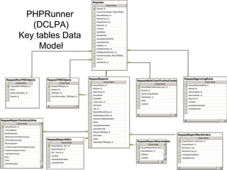 Requests
                                                                                                Column Name
                                                                                   Request_id



                       PHPRunner                                                   EntryShortcutSelect_MajorTMSObj...
                                                                                   RequestReason_id
                                                                                   RequestType_id



                         (DCLPA)
                                                                                   RequestStatus_id
                                                                                   Requestor_id
                                                                                   Comment



                      Key tables Data
                                                                                   QuickNotes
                                                                                   RequestDate
                                                                                   LastUpdateUserName




                           Model
                                                                                   LastUpdateTime
                                                                                   Exhibition_id
                                                                                   ExhibitionActivity_id
                                                                                   ExhibitionOtherActivity_id
                                                                                   EntryShortcutAjax_MajorTMSObje...
                                                                                   Loan_id
                                                                                   LoanActivity_id




    RequestNonTMSObjects                  RequestTMSObjects                  RequestReports                                                                        RequestApprovingRoles
                                                                                             Column Name
                                                                                                                        RequestBulkClassificationCounts                                      Column Name
                  Column Name                         Column Name                                                                              Column Name
                                                                               RequestReport_id                                                                         RequestApprovingRole_id
           RequestNonTMSObject_id           RequestTMSObject_id                                                            RequestBulkClassificationCount_id
                                                                               Request_id                                                                               Request_id
           Name                             Request_id                                                                     Request_id
                                                                               ReportType_id                                                                            ApprovingRole_id
           NGAContactGallery_id             TMSObject_id                                                                   CountForClassification
                                                                               StartedDate                                                                              ApprovingUser_id
           Request_id                       EntryShortcutAjax_TMSObject_id                                                 Classification_id
                                                                               EndedDate                                                                                Approval_id
                                                                                                                           isNGA
                                                                               Conservator_id                                                                           Comment
                                                                                                                           Comment
                                                                               Description                                                                              LastUpdateUserName
                                                                               User_id                                                                                  LastUpdateTime
                                                                               RequestReportStatus_id
                                                                               AnalogImageLocation_id
                                                                               IncludeInFinalObjectReport
RequestReportTechnicalInfos
                                                                               Report
                    Column Name
                                                                               LastUpdateUserName
   RequestReport_id
                                                                               LastUpdateTime
   TechnicalNotes
                                                                               RequestTMSObject_id
   BetaRadiograph
                                                                               Attachment                                                                      RequestReportWorkOrders
   XRayFluorescenceSpectroscopy
                                                                               Image                                                                                                  Column Name
   InfraredSpectroscopy                   RequestReportDACs
                                                         Column Name           RequestNonTMSObject_id                   RequestReportAttachments                 RequestReport_WorkOrder_id
   MicroFadometer
                                                                                                                                      Column Name                RequestReport_id
                                            RequestReport_DAC_id
   FourierTransformInfraredSpectroscopy                                                                                    RequestReportAttachment_id            WorkOrder_Line
                                            RequestReport_id
   FluorescenceSpectroscopy                                                                                                RequestReport_id                      WorkOrderType_id
                                            DAC_Record_id
   ColorSpectroscopy                                                                                                       FileName                              LastUpdateUserName
                                            Comment
   None
   Other
                                            LastUpdateUserName
                                                                                                                           Comment                               LastUpdateTime
                                                                                                                                                                                                    62
                                            LastUpdateTime
   OtherDescription
 