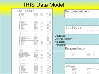 IRIS Data Model
Line_Items                           (                                       Deliverables                             (
  EFOLDERID                    nvarchar     (31)    NOT  NULL   ,                   Id                   int IDENTITY    (1, 1) N
  AO_AccNum                    nvarchar     (250)        NULL   ,                   Name                 nvarchar    (250)      N
  AO_Artist                    nvarchar     (250)        NULL   ,                   Cost                 int NOT
  AO_ArtTreatment              smallint              NULL       ,
  AO_Complete _Total            money                 NULL      ,
  AO_DateNeeded                datetime              NULL       ,
  AO_Deliverables              nvarchar     (250)        NULL   ,
  AO_Description               ntext                 NULL       ,
  AO_DexNum                    nvarchar     (250)        NULL   ,
  AO_Dimensions                nvarchar     (250)        NULL   ,
  AO_ExistingAssets            ntext                 NULL       ,
  AO_Height                    int                   NULL       ,
  AO_Id
  AO_Info
  AO_Lecture
  AO_LightAngle
                               nvarchar
                               ntext
                               smallint
                               nvarchar
                                            (250)


                                            (250)
                                                     NULL
                                                     NULL
                                                         NULL


                                                         NULL
                                                                ,
                                                                ,
                                                                ,
                                                                ,
                                                                              Projects               (

                                                                                    Id                   int IDENTITY   (1, 1)
  AO_lineItemNum               nvarchar     (250)        NULL   ,                   Name                 varchar   (400)
  AO_LocalPrinting             smallint              NULL       ,
  AO_NewAssets                 ntext                 NULL       ,
  AO_NonNGAObj                 smallint              NULL       ,

                                                                    Database
  AO_ObjectClass               nvarchar     (250)        NULL   ,
  AO_PhotographicCost          money                 NULL       ,
  AO_Prepress                  smallint              NULL       ,
  AO_ProductionJournal
  AO_Quantity
                               ntext
                               int
  AO_SpecialDeliveryInstructions    ntext
                                                     NULL
                                                     NULL
                                                     NULL
                                                                ,
                                                                ,
                                                                ,
                                                                    Enforce integrity
  AO_Spectrum
  AO_Status
                               nvarchar
                               nvarchar
                                            (250)
                                            (250)
                                                         NULL
                                                         NULL
                                                                ,
                                                                ,   Not used
  AO_Title                     nvarchar     (250)        NULL   ,
  AO_Total
  AO_TreatmentPhase
                               money
                               nvarchar     (250)
                                                     NULL
                                                         NULL
                                                                ,
                                                                ,
                                                                    (Possible?)
  AO_VisualReference           smallint              NULL       ,
  AO_Web
  AO_Width
  Assignee 1
                               smallint
                               int
                                 nvarchar   (250)
                                                     NULL
                                                     NULL
                                                         NULL
                                                                ,
                                                                ,
                                                                ,
                                                                             Requestors                      (

  Assignee 2                     nvarchar   (250)        NULL   ,                   Id                   int IDENTITY    (1, 1) N
  checkDeliverables            smallint              NULL       ,                   Name                 varchar    (250)       N
  DeliverablesAmount           int                   NULL       ,                   Office               varchar    (150)
  destinationFolderId          nvarchar     (250)        NULL   ,                   Phone                varchar    (50)
  destinationFolderName        nvarchar     (250)        NULL   ,                   eName                varchar    (150)
  Difference _Total             money                 NULL      ,
  Duty 1                         nvarchar   (250)        NULL   ,
  Duty 2                         nvarchar   (250)        NULL   ,
  EP_AdditionalDetails         ntext                 NULL       ,
  EP_ArtTreatment              smallint              NULL       ,
  EP_Cell                      nvarchar     (250)        NULL   ,
  EP_Complete _Total            money                 NULL      ,
  EP_Contact                   nvarchar     (250)        NULL   ,
  EP_DateNeeded                datetime              NULL       ,
  EP_Dress
  EP_Email
                               nvarchar
                               nvarchar
                                            (250)
                                            (250)
                                                         NULL
                                                         NULL
                                                                ,
                                                                ,             eEvent             (
  EP_EventEnd                  datetime              NULL       ,                   eFolderID            nvarchar     (31)
  EP_EventName                 nvarchar     (250)        NULL   ,                   eEventID             int     66          NOT
  EP_EventStart                datetime              NULL       ,                   eVersion             int
  EP_EventType                 nvarchar     (250)        NULL   ,                   ePriority            smallint
  EP_ExistingAssets            ntext                 NULL       ,                   eEventTime           datetime
 
