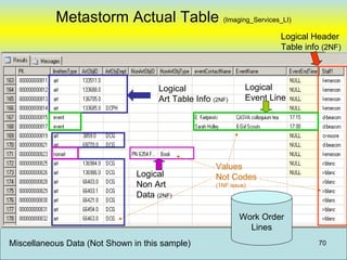 Metastorm Actual Table (Imaging_Services_LI)
                                                                       Logical Header
                                                                       Table info (2NF)



                                     Logical                   Logical
                                     Art Table Info (2NF)      Event Line




                                                     Values
                               Logical               Not Codes
                               Non Art               (1NF issue)
                               Data (2NF)

                                                             Work Order
                                                               Lines
Miscellaneous Data (Not Shown in this sample)                                    70
 