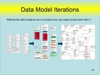 Data Model Iterations
    Refined the data model as we to envision how use cases would work with it !
                                                                                                                                 Request
                                                                                                                                                                                                                    ApprovingUserRoles                           ApprovingRoles
                                                                                                                                                                                                                                                                    ApprovingRole_id
                                                                                                                                   Request_id                                                                           A pprovingUserRole_id                                                                               RequestTypeApprovingRoles
                                                                                                                                                                                                                                                                    Name
                                                                                               Request Status                      Type_of_work_ind
                                                                                                                                                                                                                        A pprovingUser_id
                                                                                                                                                                                                                                                                    LastUpdateUserName
                                                                                                                                                                                                                                                                                                                                 RequestTypeApprovingRole_id
                                                                                                                                                                                                                        A pprovingRole_id                                                                                        RequestType_id
                                                                                                Request_status_id                                                Type of Work                                           Comments                                    LastUpdateTime                                               ApprovingRole_id
                                                                                                                                   Type of Work Name                                                                    LastUpdateUserName                                                                                       Comments
                                                                                                Name                                                              Type_of_work_ind
                                                                                                                                                                                                                        LastUpdateTime                                                                                           LastUpdateUserName
                                                                                                Type_of_work_ind                   Request_status_id              Type of Work Name                                                                                                                                              LastUpdateTime
                                                                                                                                                                                                                                                                                                                                                                                           RequestTypes
                                                                                                                                    Request Status Name           Major?                                                                                                                                                                                                                     RequestType_id
                                                                                                                                                                                                                                                                                                                                                                                             Name
                                                                                                                                    Request_datetime
                                                                                                                                                                                                                                                                                                                                                                                             isMajor
                                                                                               TMS (External)                       Requestor_id
                                                                                                                                                                                                                                                                                  RequestApprovingRoles                                                                                      isMinor
                                                                                                                                                                                                                                                                                       RequestA pprovingRole_id
                                                                                                                                    Requestor Name                                               ApprovingUsers                                                                        Request_id
                                                                                                                                                                                                                                                                                                                                                                                             LastUpdateUserName
                                                                                               Object_id                                                                                                                                                                                                                                                                                     LastUpdateTime
                                                                                                                                    Phone Number                                                   A pprovingUser_id
                                                                                                                                                                                                                                                                                       ApprovingRole_id
                                                                                                                                                                                                   User_id                                                                                                                                                                                   isQuick
                                                                                               Classification                                                                                                                                                                          ApprovingUser_id
                                                                                                                                                                                                   Name                                                                                                                                                                                      isBulk
                                                                                               Accession #                          Object_id                                                                                                                                          Approval_id
                                                                                               Artist                                                                                              LastUpdateUserName
                                                                                                                                                                                                                                                                                       Comments
                                                                                               Title                                Classification                                                 LastUpdateTime
                                                                Requestors                     Date/Period                          Accession #
                                                                                                                                                                                                                                   Approvals                                           LastUpdateUserName
                                                                                                                                                                                                                                         A pproval_id                                  LastUpdateTime
                                                                                               Medium                               Artist
                                 Request                           Requestor_id
                                                                                               Paper/Support(s)                     Title
                                                                                                                                                                 Requestors                                                              Name
                                                                   Gallery_id (Badge number)   Mark(s)                              Date/Period                                                                                          isApproved
Type of Work                       Request_id
                                                                                               Inscription (s)                      Medium
                                                                                                                                                                     Requestor_id
                                                                                                                                                                                                                                         LastUpdateUserName
 Type_of_work_ind                                                  Name                        Dimensions                           Paper/Support(s)                 Gallery_id (Badge number)                                           LastUpdateTime
                                   Type_of_work_ind
                                                                                               Donor                                Mark(s)
 Type of Work Name                                                                             Collection                                                            Requestor Name
                                   Request_status_id                                                                                Inscription(s)
 Major?                                                         Events                         Loan Dates                           Dimensions                       Gallery Name
                                                                                                                                                                                                 Users                                                                     Requests                                                                            XRFStatuses
                                   Request_date                                                                                     Donor                                                                                                                                                                                                                        XRFStatus_id
                                                                                                                                                                                                   User_id                                                                       Request_id
                                                                  Event_id
                                                                                               Location Code – translated           Collection                                                                                   RequestStatuses                                                                                                                 Name
                                   Requestor_id                                                                                     Loan Dates                                                     Username                            RequestStatus_id                          TMSObject_id
                                                                  Name                         to general code                                                   Events                                                                                                                                                                                          LastUpdateUserName
                                                                                                                                                                                                   Password                                                                      RequestReason_id
Request Status                     Object_id                                                                                                                                                       email
                                                                                                                                                                                                                                       Name
                                                                                                                                                                                                                                                                                 RequestType_id                ---> TMS                                          LastUpdateTime
                                                                                                                                    Location Code – translated      Event_id                                                           DropDown_Display_Order
  Request_status_id                Description                    Event_Group_id                                                    to general code                                                LastUpdateUserN...                                                            RequestStatus_id
                                                                                                                                                                                                                                       LastUpdateUserName
                                                                                                                                                                    Event Name                     LastUpdateTime
                                                                                                                                                                                                                                       LastUpdateTime
                                                                                                                                                                                                                                                                                 Requestor_id
  Name
                                                                                                                                    Short Description                                                                                                                            Comments
                                                                Event Group                                                                                         Event_Group_id                                                                                                                                        Requestors
  Type_of_work_ind               Request Events                                                                                                                                                                                                                                  QuickNotes
                                                                                                                                                                                                                                                                                                                            Requestor_id
                                                                  Event_Group_id                                                    Long Description                                                                                                                             RequestDate
                                                                                                                                                                    Event Group Name
                                   RequestEvent_id                                                                                                                                                                                                                               LastUpdateUserName                         Gallery_id                 ---> ASD. Employee Table
                                                                  Name                                                                                                                                                     WorkOrderTypes                                        LastUpdateTime                             Comments

TMS (External)
                                   Request_id
                                                                                                                                 Request Events                  Event Group                                                    WorkOrderType_id                                 Exhibition_id                              isInEmployeeDirectory
                                   Event_id                                                                                                                                                                                                                                      ExhibitionActivity_id                      LocalVersionOfName
                                                                                                                                                                    Event_Group_id                                              Name
  Object _id                                                    Request Event Statuses                                              RequestEvent_id                                                                             LastUpdateUserName                                                                          Classification_id
                                   Request_event_status_id                                                                                                          Event Group Name                                                                                                                                        LastUpdateUserName
                                                                                                                                                                                                                                LastUpdateTime
                                                                  Request_event_status_id                                           Request_id                                                                                                                                                                              LastUpdateTime
                                   Started_on                                                                                                                                                                                                                                                                               test_id
                                                                  Name                                                              Event_id
 IRIS (External)                   Completed_on                                                                                                                  Request Event Statuses                                                                                                                                                                        ReportTypes                              ReportTypeGroups
                                                                  Event_Group_id                                                    Event Name                                                                                                                                                                                                                    ReportType_id                               ReportTypeGrou...
                                   Conservator_id                                                                                                                  Request_event_status_id                             RequestReportWorkOrders
   WorkOrder_Line_ID                                                                           IRIS (External)                      Request_event_status_id                                                               RequestReport_WorkOrder_id
                                                                                                                                                                                                                                                                                                                                                                  ReportTypeGroup_id                          Name
                                   Description                                                                                                                                                                                                                                                                                                                    Name                                        isTechnicalAnalysis
                                                                Conservators                    WorkOrder_Line_ID
                                                                                                                                                                   Status Name                                            RequestReport_id
                                                                                                                                                                                                                                                                                                                                                                  LastUpdateUserName                          isDetailedExam
                                   BT_Image_Workorder_line_id                                                                       Status Name                                                                           WorkOrder_Line
                                                                                                                                                                    Event_Group_id                                                                              ---> IRIS Line                                                                                    LastUpdateTime
                                                                   Conservator_id                                                                                                                                         WorkOrderType_id
 Analog Image Locations            DT_Image_Workorder_line_id                                                                       Started_on_Datetime
                                                                                                                                                                                                                          LastUpdateUserName
                                   AT_Image_Workorder_line_id      Gallery_id (Badge number)
      Analog_Image_location_id                                                                                                      Completed_on_Datetime        Conservators                                             LastUpdateTime                                                                                                                       Conservators
                                   Analog_Image_location_id        Name                                                                                                                                                                                                                RequestReports                                                             Conservator_id
      Name                                                                                                                          Conservator_id                                                                                                                                        RequestReport_id                                                        Gallery_id
                                                                                                                                                                     Conservator_id                                                                                                                                                                                                              ----> ASD Employee
                                   Extensis _Image_Pointer                                      Analog Image Locations              Name
                                                                                                                                                                                                                                                                                          Request_id                                                              Comments
                                                                                                                                                                     Gallery_id (Badge number)                                                                                            ReportType_id                                                           isInEmployeeDirectory
DCL Paper Portfolio Images         Comment                      Employees (External)                  Analog_Image_location_id
                                                                                                                                                                                                                                                                                          StartedDate                                                             LocalVersionOfName
                                                                                                                                   Description                       Name                        RequestReportDACs
 Extensis_Image_Pointer                                          Gallery_id                                                                                                                         RequestReport_DAC_id                                                                  EndedDate                                                               LastUpdateUserName
                                                                                                       Analog Location Name
                                                                                                                                    BT_Image_Workorder_line_id       Gallery Name                                                                                                         Conservator_id                                                          LastUpdateTime
                                                                                                                                                                                                    RequestReport_id
                                                                                                                                   DT_Image_Workorder_line_id                                       DAC_Record_id                  ---> Portfolio (DCL-PA)                                Description
                                                                                                                                                                                                                                                                                          User_id
                                                                                               DCL Paper Portfolio Images                                        Employees (External)               Comments                                                                                                                                                   AnalogImageLocations
                                                                                                                                   AT_Image_Workorder_line_id                                       LastUpdateUserName                                                                    RequestReportStatus_id
                                                                                                                                                                                                                                                                                                                                                                 AnalogImageLocation_id
                                                                                                                                                                                                    LastUpdateTime                                                                        A nalogImageLocation_id
                                                                                                  Extensis _Image_Pointer                                          Gallery_id                                                                                                                                                                                    Name
                                                                                                                                   Analog_Image_location_id                                                                                                                               IncludeInFinalObjectReport
                                                                                                                                                                                                                                                                                                                                                                 LastUpdateUserName
                                                                                                                                                                   Gallery Name                                                                                                           Report
                                                                                                                                                                                                                                                                                                                                                                 LastUpdateTime
                                                                                                                                    Analog Location Name                                                                                                                                  LastUpdateUserName
                                                                                                                                                                                                                                                                                          LastUpdateTime
                                                                                                                                    Extensis _Image_Pointer                                                                                                                                                                                                    RequestReportStatuses
                                                                                                                                                                                                                                                                                                                                                                  RequestReportStatus_id
                                                                                                                                                                                                                                                                                                                                                                  Name
                                                                                                                                                                                                                                                                                                                                                                  DropDown_Display_Order
                                                                                                                                                                                                                                                                                                                                                                  ReportType_id
                                                                                                                                                                                                                                                                                                                                                                  LastUpdateUserName
                                                                                                                                    Comment




                                                                                                                                                                                                                                                                                                                                                                                                              83
 
