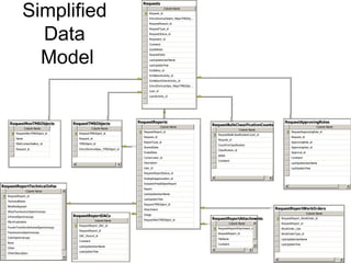 Simplified
                                                                               Requests
                                                                                                Column Name
                                                                                   Request_id
                                                                                   EntryShortcutSelect_MajorTMSObj...
                                                                                   RequestReason_id




                 Data
                                                                                   RequestType_id
                                                                                   RequestStatus_id
                                                                                   Requestor_id
                                                                                   Comment




                 Model
                                                                                   QuickNotes
                                                                                   RequestDate
                                                                                   LastUpdateUserName
                                                                                   LastUpdateTime
                                                                                   Exhibition_id
                                                                                   ExhibitionActivity_id
                                                                                   ExhibitionOtherActivity_id
                                                                                   EntryShortcutAjax_MajorTMSObje...
                                                                                   Loan_id
                                                                                   LoanActivity_id




    RequestNonTMSObjects                  RequestTMSObjects                  RequestReports                                                                        RequestApprovingRoles
                                                                                             Column Name
                                                                                                                        RequestBulkClassificationCounts                                      Column Name
                  Column Name                         Column Name                                                                              Column Name
                                                                               RequestReport_id                                                                         RequestApprovingRole_id
           RequestNonTMSObject_id           RequestTMSObject_id                                                            RequestBulkClassificationCount_id
                                                                               Request_id                                                                               Request_id
           Name                             Request_id                                                                     Request_id
                                                                               ReportType_id                                                                            ApprovingRole_id
           NGAContactGallery_id             TMSObject_id                                                                   CountForClassification
                                                                               StartedDate                                                                              ApprovingUser_id
           Request_id                       EntryShortcutAjax_TMSObject_id                                                 Classification_id
                                                                               EndedDate                                                                                Approval_id
                                                                                                                           isNGA
                                                                               Conservator_id                                                                           Comment
                                                                                                                           Comment
                                                                               Description                                                                              LastUpdateUserName
                                                                               User_id                                                                                  LastUpdateTime
                                                                               RequestReportStatus_id
                                                                               AnalogImageLocation_id
                                                                               IncludeInFinalObjectReport
RequestReportTechnicalInfos
                                                                               Report
                    Column Name
                                                                               LastUpdateUserName
   RequestReport_id
                                                                               LastUpdateTime
   TechnicalNotes
                                                                               RequestTMSObject_id
   BetaRadiograph
                                                                               Attachment                                                                      RequestReportWorkOrders
   XRayFluorescenceSpectroscopy
                                                                               Image                                                                                                  Column Name
   InfraredSpectroscopy                   RequestReportDACs
                                                         Column Name           RequestNonTMSObject_id                   RequestReportAttachments                 RequestReport_WorkOrder_id
   MicroFadometer
                                                                                                                                      Column Name                RequestReport_id
                                            RequestReport_DAC_id
   FourierTransformInfraredSpectroscopy                                                                                    RequestReportAttachment_id            WorkOrder_Line
                                            RequestReport_id
   FluorescenceSpectroscopy                                                                                                RequestReport_id                      WorkOrderType_id
                                            DAC_Record_id
   ColorSpectroscopy                                                                                                       FileName                              LastUpdateUserName
                                            Comment
   None
   Other
                                            LastUpdateUserName
                                                                                                                           Comment                               LastUpdateTime
                                                                                                                                                                                                    84
                                            LastUpdateTime
   OtherDescription
 