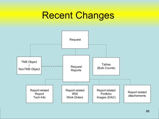 Recent Changes

                               Request




     TMS Object
Non TMS /                                        Tallies
                TMS Object      Request                          Approvals
 Object
   NonTMS Object                              (Bulk Counts)
                                Reports




          Report related     Report related   Report related
                                                               Report related
             Report              IRIS           Portfolio
                                                               attachements
            Tech Info        Work Orders      Images (DAC)



                                                                             86
 