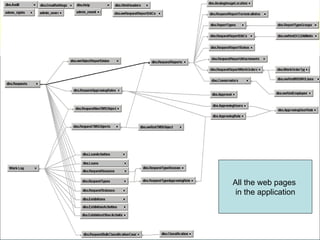 All the web pages
 in the application


                  92
 