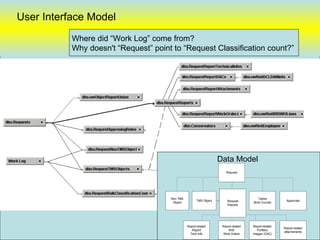 User Interface Model
           Where did “Work Log” come from?
           Why doesn't “Request” point to “Request Classification count?”




                                                                    Data Model
                                                                       Request




                                      Non TMS                                            Tallies
                                                       TMS Object       Request                          Approvals
                                       Object                                         (Bulk Counts)
                                                                        Reports




                                         Web Pages related to structure
                                                Report related       Report related   Report related          93
                                                 Of request
                                                   Report
                                                  Tech Info
                                                                         IRIS
                                                                      Work Orders
                                                                                         Portfolio
                                                                                      Images (DAC)
                                                                                                       Report related
                                                                                                       attachements
 