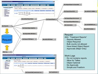 “Request” and “Work Logs” both store data
  Usersame place (Request Table), they as
   in the Interface Model
  are only different in which tables are Linked
  to them, what appears on there screens and
  processing rules.




                                                  Request
                                                  AKA “Treatment Reports”
Request                                            : Reports Allowed
                                                   : Object Required
                                                   : Bulk counts not allowed
                                                   : Have linked Object Report
                                                   : Approvals (Major Only)


                                                  Work Logs
                                                   : Do not contains reports
                                                   : Allow for Tallies
                                                   : Object Optional
                                                   : No Approvals
                                                   : Simple and Freeform
                                                                                 95
 
