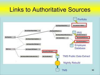 Links to Authoritative Sources
                               Portfolio




                              IRIS




                             Employee
                             Database


                   TMS Public Data Extract

                   Nightly Rebuild


                   TMS                       96
 