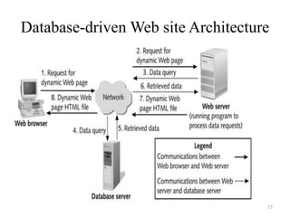 Database-driven Web site Architecture
27
 