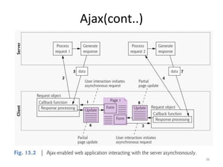 Ajax(cont..)
36
 