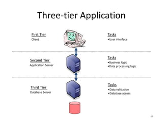 Three-tier Application
First Tier
Second Tier
Client
Application Server
Tasks
Tasks
•User interface
•Business logic
•Data processing logic
Third Tier
Database Server
Tasks
•Data validation
•Database access
44
 