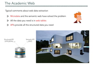 Typical comments about web data extraction
Microdata and the semantic web have solved the problem
All the data you need is in web tables
APIs provide all the structured data you need
The Academic Web
Product
provider
Semantic API
(RDF)
Structured API
(XML/JSON)
HTML
interface
1
template
 