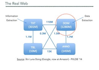● 1B+ Webpages over the Web
● Contribution is skewed: 1- 50K
As of 11/2013
Source: Xin Luna Dong (Google, now at Amazon) - PVLDB ‘14
110M
0.3M 1.5M
13K
1.1M 1.7M
ANNO
Information
Extraction
Data
Extraction
The Real Web
 