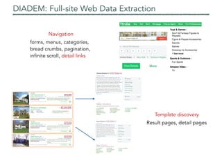 DIADEM: Full-site Web Data Extraction
Template discovery
Result pages, detail pages
Navigation
forms, menus, categories,
bread crumbs, pagination,
infinite scroll, detail links
 