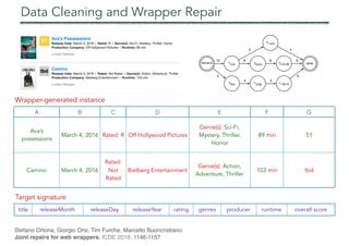 Data Cleaning and Wrapper Repair
A B C D E F G
Ava’s
possessions
March 4, 2016 Rated: R Off Hollywood Pictures
Genre(s): Sci-Fi,
Mystery, Thriller,
Horror
89 min 51
Camino March 4, 2016
Rated:
Not
Rated
Bielberg Entertainment
Genre(s): Action,
Adventure, Thriller
103 min tbd
Wrapper-generated instance
vA,() SINK
13
SOURCE vB,(A)
v
C,(A,B)
9 9 9
vD,(A)
4 4
vB,()
vA,(B)
v
D,(B,A)
4
4 4
4
title releaseMonth releaseDay releaseYear rating genres producer runtime overall score
Target signature
Stefano Ortona, Giorgio Orsi, Tim Furche, Marcello Buoncristiano:
Joint repairs for web wrappers. ICDE 2016: 1146-1157
 