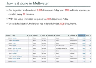 How is it done in Meltwater
Our ingestion fetches about 3.3M documents / day from 190k editorial sources, re-
crawled every 30 minutes.
With the social fire hoses we go up to 30M documents / day.
Since its foundation, Meltwater has indexed almost 200B documents.
 