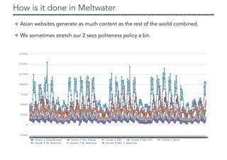 How is it done in Meltwater
Asian websites generate as much content as the rest of the world combined.
We sometimes stretch our 2 secs politeness policy a bit.
 
