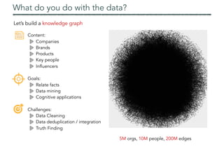 What do you do with the data?
Content:
Companies
Brands
Products
Key people
Influencers
Goals:
Relate facts
Data mining
Cognitive applications
Challenges:
Data Cleaning
Data deduplication / integration
Truth Finding
Let’s build a knowledge graph
5M orgs, 10M people, 200M edges
 