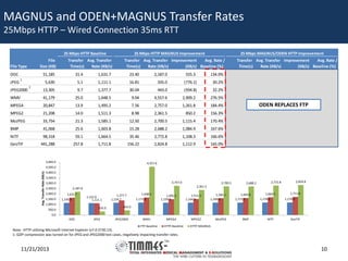 MAGNUS and ODEN+MAGNUS Transfer Rates
25Mbps HTTP – Wired Connection 35ms RTT
25 Mbps HTTP Baseline
File
Size (KB)

File Type
DOC

25 Mbps HTTP MAGNUS Improvement

Transfer Avg. Transfer
Time(s)
Rate (KB/s)

25 Mbps MAGNUS/ODEN HTTP Improvement

Transfer Avg. Transfer Improvement
Avg. Rate /
Time(s)
Rate (KB/s)
(KB/s) Baseline (%)

51,185

31.4

1,631.7

23.40

2,187.0

555.3

134.0%

5,630

5.1

1,111.1

16.81

335.0

(776.1)

30.2%

13,305

9.7

1,377.7

30.04

443.0

(934.8)

32.2%

WMV

41,179

25.0

1,648.5

9.04

4,557.6

2,909.2

276.5%

MPEG4

20,847

13.9

1,495.2

7.56

2,757.0

1,261.8

184.4%

MPEG2

21,208

14.0

1,511.3

8.98

2,361.5

850.2

156.3%

MoJPEG

33,754

21.3

1,585.1

12.50

2,700.5

1,115.4

170.4%

BMP

41,068

25.6

1,603.8

15.28

2,688.2

1,084.4

167.6%

NITF

98,318

59.1

1,664.5

35.46

2,772.8

1,108.3

166.6%

441,288

257.8

1,711.8

156.22

2,824.8

1,112.9

Transfer Avg. Transfer Improvement
Avg. Rate /
Time(s)
Rate (KB/s)
(KB/s) Baseline (%)

165.0%

JPEG

1

JPEG2000

GeoTIF

1

5,000.0

4,557.6

4,500.0

Avg. Transfer Rate (KB/s)

ODEN REPLACES FTP

4,000.0
3,500.0
2,757.0

3,000.0
2,500.0
2,000.0
1,500.0

1,631.7
1,145.0

1,000.0

1,125.9
1,111.1
335.0

500.0

2,700.5

2,361.5

2,187.0
1,377.7
1,154.7

1,648.5
1,171.4

1,495.2
1,159.9

1,511.3
1,164.9

1,585.1
1,169.8

MPEG4

MPEG2

MoJPEG

1,603.8
1,172.5

2,824.8

2,772.8

2,688.2

1,664.5
1,179.6

1,711.8
1,179.9

443.0

0.0
DOC

JPEG

JPEG2000

WMV
FTP Baseline

HTTP Baseline

Note: HTTP utilizing Microsoft Internet Explorer (v7.0.5730.13).
1: GZIP compression was turned on for JPEG and JPEG2000 test cases, negatively impacting transfer rates.

11/21/2013

BMP

NITF

GeoTIF

HTTP MAGNUS

10

 