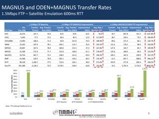 MAGNUS and ODEN+MAGNUS Transfer Rates
1.5Mbps FTP – Satellite Emulation 600ms RTT
1.5 Mbps FTP Baseline
File
Size (KB)

File Type

Transfer Avg. Transfer
Time(s)
Rate (KB/s)

1.5 Mbps FTP MAGNUS Improvement

1.5 Mbps MAGNUS/ODEN FTP Improvement

Transfer Avg. Transfer Improvement
Avg. Rate /
Time(s)
Rate (KB/s)
(KB/s) Baseline (%)

Transfer Avg. Transfer Improvement
Avg. Rate /
Time(s)
Rate (KB/s)
(KB/s) Baseline (%)

DOC

25,674

337.7

76.0

N/A

N/A

N/A

N/A

30.7

837.8

761.7

1101.8%

JPEG

5,630

77.7

72.5

66.0

85.4

12.9

117.8%

38.7

145.5

73.1

200.8%

JPEG2000

13,305

186.6

71.3

93.8

141.8

70.5

198.9%

84.6

157.4

86.1

220.7%

WMV

23,202

297.0

78.1

204.1

113.7

35.6

145.5%

131.4

176.5

98.4

226.0%

MPEG4

20,847

267.3

78.0

180.8

115.3

37.3

147.8%

127.4

163.7

85.7

209.9%

MPEG2

21,208

272.9

77.7

152.8

138.8

61.1

178.6%

125.8

168.6

90.9

216.9%

MoJPEG

33,754

467.7

72.2

238.4

141.6

69.4

196.2%

185.5

181.9

109.8

252.1%

BMP

41,068

520.5

78.9

295.1

139.2

60.2

176.3%

61.5

667.7

588.8

846.2%

NITF

98,318

1,268.7

77.5

722.6

136.1

58.6

175.6%

353.9

277.8

200.4

358.5%

441,288

6,128.2

72.0

3,178.1

138.9

66.8

192.8%

76.2

5,791.4

5,719.4

GeoTIF
900.0

8042.6%
5,791.4

837.8

Avg. Transfer Rate (KB/s)

800.0
667.7

700.0
600.0
500.0
400.0

277.8

300.0
200.0
100.0

76.0

145.5
72.585.4

157.4
141.8
71.3

JPEG

JPEG2000

176.5
113.7
78.1

163.7
115.3
78.0

168.6
138.8
77.7

181.9
141.6
72.2

MPEG4

MPEG2

MoJPEG

139.2
78.9

136.1
77.5

BMP

NITF

138.9
72.0

0.0
DOC

WMV
FTP Baseline

FTP MAGNUS

GeoTIF

FTP MAGNUS/ODEN

Note: FTP utilizing FileZilla (v3.0.11).

11/21/2013

7

 