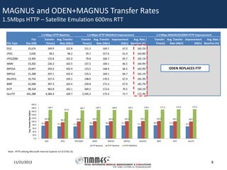 MAGNUS and ODEN+MAGNUS Transfer Rates
1.5Mbps HTTP – Satellite Emulation 600ms RTT
1.5 Mbps HTTP Baseline
File Type

File
Size (KB)

1.5 Mbps HTTP MAGNUS Improvement

Transfer Avg. Transfer
Time(s)
Rate (KB/s)

1.5 Mbps MAGNUS/ODEN HTTP Improvement

Transfer Avg. Transfer Improvement
Avg. Rate /
Time(s)
Rate (KB/s)
(KB/s) Baseline (%)

DOC

25,674

249.9

102.8

151.3

169.7

67.0

165.2%

JPEG

5,630

58.5

96.2

35.7

157.6

61.4

163.8%

JPEG2000

13,305

131.8

101.0

79.8

166.7

65.7

165.1%

WMV

23,202

226.3

102.5

137.2

169.1

66.5

164.9%

MPEG4

20,847

203.6

102.4

123.5

168.9

66.5

165.0%

MPEG2

21,208

207.1

102.4

125.5

169.1

66.7

165.1%

MoJPEG

33,754

327.4

103.1

198.0

170.5

67.4

165.3%

BMP

41,068

397.3

103.4

239.8

171.3

67.9

165.7%

NITF

98,318

962.8

102.1

569.5

172.6

70.5

169.1%

441,288

4,384.4

100.7

2,545.2

173.4

72.7

Transfer Avg. Transfer Improvement
Avg. Rate /
Time(s)
Rate (KB/s)
(KB/s) Baseline (%)

172.3%

GeoTIF

ODEN REPLACES FTP

200.0
169.7

Avg. Transfer Rate (KB/s)

180.0

169.1

166.7

157.6

160.0

173.4

172.6

171.3

170.5

169.1

168.9

140.0
120.0
100.0
80.0

102.8
76.0

101.0

96.2
72.5

71.3

102.5
78.1

102.4
78.0

102.4
77.7

103.1
72.2

103.4
78.9

102.1
77.5

100.7
72.0

60.0
40.0
20.0
0.0
DOC

JPEG

JPEG2000

WMV

MPEG4

MPEG2

FTP Baseline

HTTP Baseline

MoJPEG

BMP

NITF

GeoTIF

HTTP MAGNUS

Note: HTTP utilizing Microsoft Internet Explorer (v7.0.5730.13).

11/21/2013

8

 