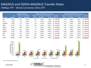 MAGNUS and ODEN+MAGNUS Transfer Rates
25Mbps FTP – Wired Connection 35ms RTT

25 Mbps FTP MAGNUS Improvement

25 Mbps FTP Baseline
File Type

File
Size (KB)

25 Mbps MAGNUS/ODEN Improvement

Avg. Rate /
Transfer Avg. Transfer Improvement
(KB/s) Baseline (%)
Time(s)
Rate (KB/s)

Transfer Avg. Transfer
Time(s)
Rate (KB/s)

Avg. Rate /
Transfer Avg. Transfer Improvement
Time(s)
Rate (KB/s)
(KB/s) Baseline (%)

DOC

51,185

44.7

1,145.0

17.9

1,434.6

289.6

125.3%

5.91

8,667.1

7,522.1

756.9%

JPEG

5,630

5.0

1,125.9

2.1

2,631.2

1,505.3

233.7%

2.77

2,030.0

904.1

180.3%

JPEG2000

13,305

11.5

1,154.7

4.8

2,773.6

1,619.0

240.2%

6.19

2,149.1

994.4

186.1%

WMV

41,179

35.2

1,171.4

14.4

2,853.1

1,681.7

243.6%

14.13

2,913.5

1,742.1

248.7%

MPEG4

20,847

18.0

1,159.9

7.4

2,811.4

1,651.5

242.4%

7.96

2,619.4

1,459.5

225.8%

MPEG2

21,208

18.2

1,164.9

7.5

2,819.4

1,654.4

242.0%

8.26

2,567.8

1,402.9

220.4%

MoJPEG

33,754

28.9

1,169.8

11.9

2,846.0

1,676.2

243.3%

12.09

2,790.8

1,621.0

238.6%

BMP

41,068

35.0

1,172.5

14.4

2,850.5

1,678.0

243.1%

6.44

6,377.4

5,204.9

543.9%

NITF

98,318

83.4

1,179.6

34.2

2,876.7

1,697.1

243.9%

26.07

3,770.8

2,591.3

319.7%

441,288

374.0

1,179.9

155.1

2,844.6

1,664.6

241.1%

12.99

33,977.3

32,797.3

2879.6%

GeoTIF

10,000.0

Avg. Transfer Rate (KB/s)

9,000.0

33,977.3
8,667.1

8,000.0
6,377.4

7,000.0
6,000.0
5,000.0
4,000.0
3,000.0
2,000.0
1,000.0

1,434.6
1,145.0

2,631.2
2,030.0
1,125.9

2,773.6
2,149.1
1,154.7

2,913.5
2,853.1
1,171.4

2,811.4
2,619.4
1,159.9

2,819.4
2,567.8
1,164.9

2,846.0
2,790.8
1,169.8

2,850.5
1,172.5

3,770.8
2,876.7
1,179.6

2,844.6
1,179.9

0.0
DOC

JPEG

JPEG2000

WMV
FTP Baseline

MPEG4
FTP MAGNUS

MPEG2

MoJPEG

BMP

NITF

GeoTIF

FTP MAGNUS/ODEN

Note: FTP utilizing FileZilla (v3.0.11).

11/21/2013

9

 