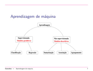 Aprendizagem de m´aquina
Classificação Regressão
Supervisionada
Modelos preditivos
AssociaçãoSumarização Agrupamento
Não supervisionada
Modelos descritivos
Aprendizagem
Conceitos — Aprendizagem de m´aquina 7
 