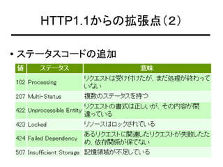 WebDAV as Web API | PDF