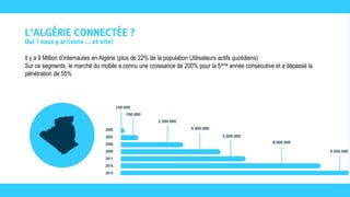 Il y a 9 Million d’internautes en Algérie (plus de 22% de la population Utilisateurs actifs quotidiens)
Sur ce segments, le marché du mobile a connu une croissance de 200% pour la 5ème année consécutive et a dépassé la
pénétration de 55%
2000
2003
2006
2009
2011
2014
2015
9.300.000
8.000.000
5.000.000
4.000.000
2.500.000
700.000
150.000
 
