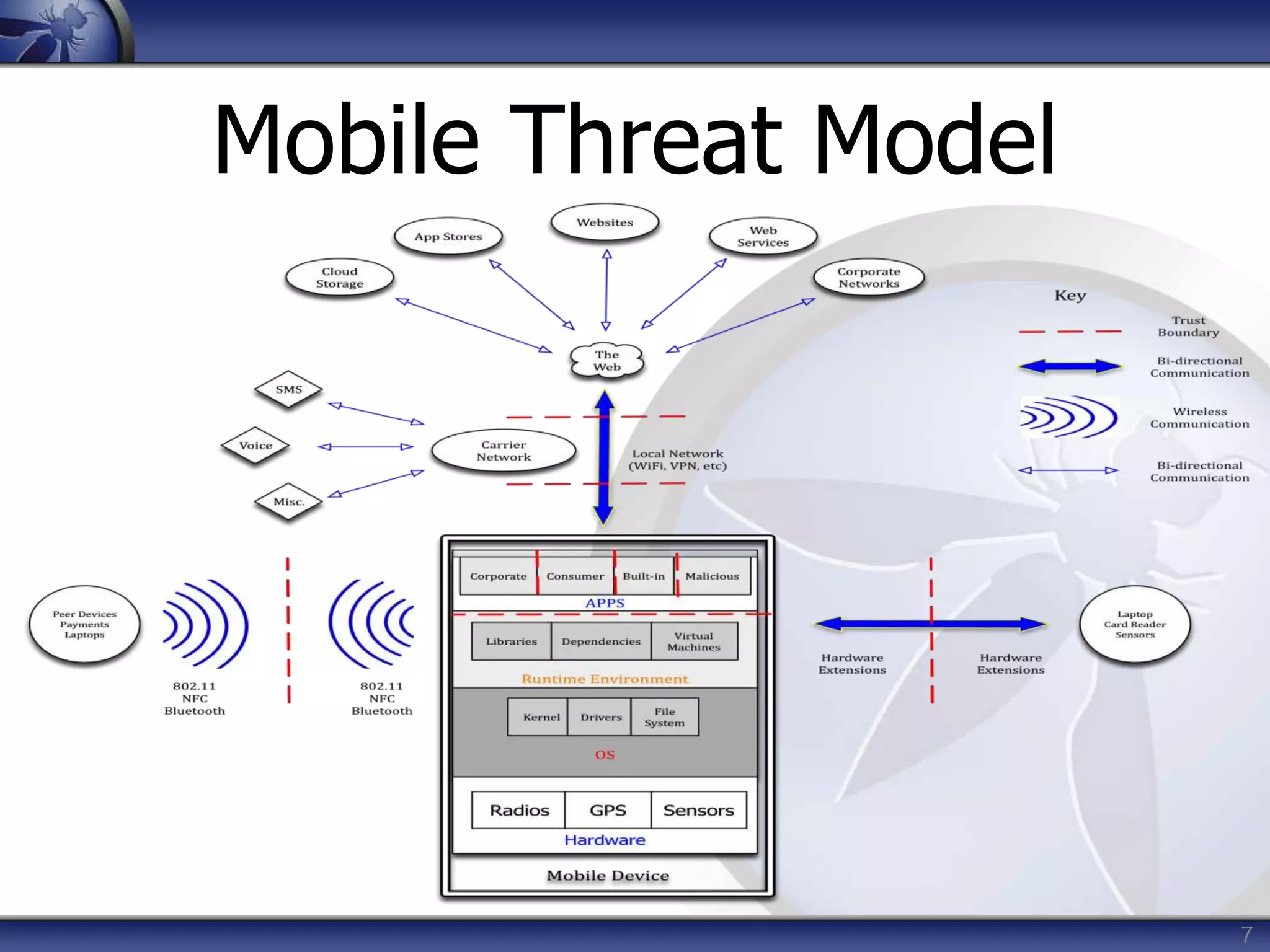 7
Mobile Threat Model
 
