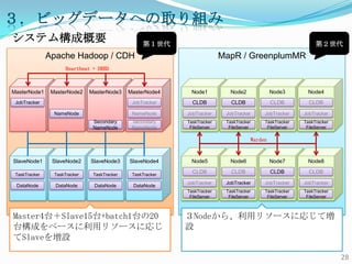 ӥåǩ`ؤȡ
ƥɸҪ                                           ڣ                                                       ڣ
               Apache Hadoop / CDH                                         MapR / GreenplumMR
                      Heartbeat + DRBD



MasterNode1     MasterNode2    MasterNode3    MasterNode4     Node1          Node2             Node3      Node4
 JobTracker                                    JobTracker      CLDB           CLDB             CLDB        CLDB

                 NameNode                      NameNode      JobTracker     JobTracker     JobTracker    JobTracker
                                Secondary      Secondary     TaskTracker    TaskTracker    TaskTracker   TaskTracker
                                NameNode       NameNode       FileServer     FileServer     FileServer    FileServer

                                                                                      Warden


SlaveNode1      SlaveNode2     SlaveNode3     SlaveNode4      Node5          Node6             Node7      Node8

 TaskTracker     TaskTracker    TaskTracker    TaskTracker
                                                               CLDB           CLDB             CLDB        CLDB

                                                             JobTracker     JobTracker     JobTracker    JobTracker
 DataNode        DataNode       DataNode       DataNode
                                                             TaskTracker    TaskTracker    TaskTracker   TaskTracker
                                                              FileServer     FileServer     FileServer    FileServer



Master4̨Slave15̨+batch1̨20                                 Node顢å꥽`ˏꤸƉ
̨ɤ٩`å꥽`ˏꤸ                                            O
SlaveO

                                                                                                                       28
 