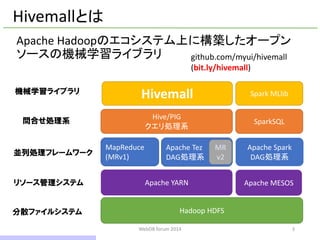 Hivemallとは 
Apache Hadoopのエコシステム上に構築したオープン ソースの機械学習ライブラリ 
3 
Hadoop HDFS 
MapReduce 
(MRv1) 
Hive/PIG 
クエリ処理系 
Hivemall 
Apache YARN 
Apache Tez 
DAG処理系 
Apache MESOS 
Apache Spark 
DAG処理系 
Spark MLlib 
MR 
v2 
SparkSQL 
分散ファイルシステム 
リソース管理システム 
並列処理フレームワーク 
問合せ処理系 
機械学習ライブラリ 
github.com/myui/hivemall(bit.ly/hivemall) 
WebDB forum 2014 
3 / 10  
