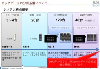 ビッグデータの分析基盤について

システム構成概要
リサーチ段階

実験・検証

第1世代環境

第2世代環境

3～4台

20台

120台

40台 （今後拡大）

プライベートクラウド

プライベートクラウド

実験機

部分的な
環境融合

ラボ環境

完全なる
環境融合

2008～9

2010

2011

2012

Webサイトのﾊﾞｯﾁ
処理移植など、
処理性能の評価・研
究

システム移行などで余っ
たハードウェアを再利用

商用利用が可能な設計
（セキュリティなど非機
能面）を施した環境

プライベートクラウド環
境との融合を進めた環境

2013年ではさらに統合的なデータ分析基
盤を整備しています！
Confidential, Internal Use Only.

Copyright Recruit Technologies Co.,Ltd.

 