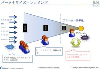 パーソナライズ・レコメンド

リスティング

アクション効率化

SEO
潜
在
層

バナー
アライアンス

検
討
層

成
約
層

アクション

ソーシャル

出口
メールレコメンド

入口

UI、コンテンツ、導線の改
善

有料外部集客（リスティング
など）の効率化

Confidential, Internal Use Only.

パーソナライズ、レコ
メンドを活用

Copyright Recruit Technologies Co.,Ltd.

 