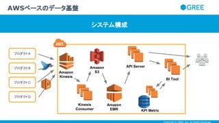 Copyright © GREE, Inc. All Rights Reserved.
AWSベースのデータ基盤
システム構成
Amazon
Kinesis
Amazon
EMR
Amazon
S3
Kinesis
Consumer
API Server
BI Tool
KPI Metric
プロダクトA
プロダクトB
プロダクトC
プロダクトD
 