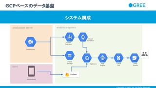 Copyright © GREE, Inc. All Rights Reserved.
GCPベースのデータ基盤
システム構成
analytics-systemproduction server
Stackdriver
BigQuery Data
Studio
Cloud
Pub/Sub
Cloud
Storage
Cloud
Dataflow
client
Cloud
SQL
Firebase
App
Engine
ios/android
 