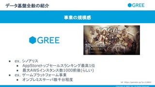 Copyright © GREE, Inc. All Rights Reserved.
● ex. シノアリス
● AppStoreトップセールスランキング最高1位
● 最大AWSインスタンス数1000前後(らしい)
● ex. ゲームプラットフォーム事業
● オンプレミスサーバ数千台程度
データ基盤全般の紹介
事業の規模感
ref. https://gamebiz.jp/?p=218802
 