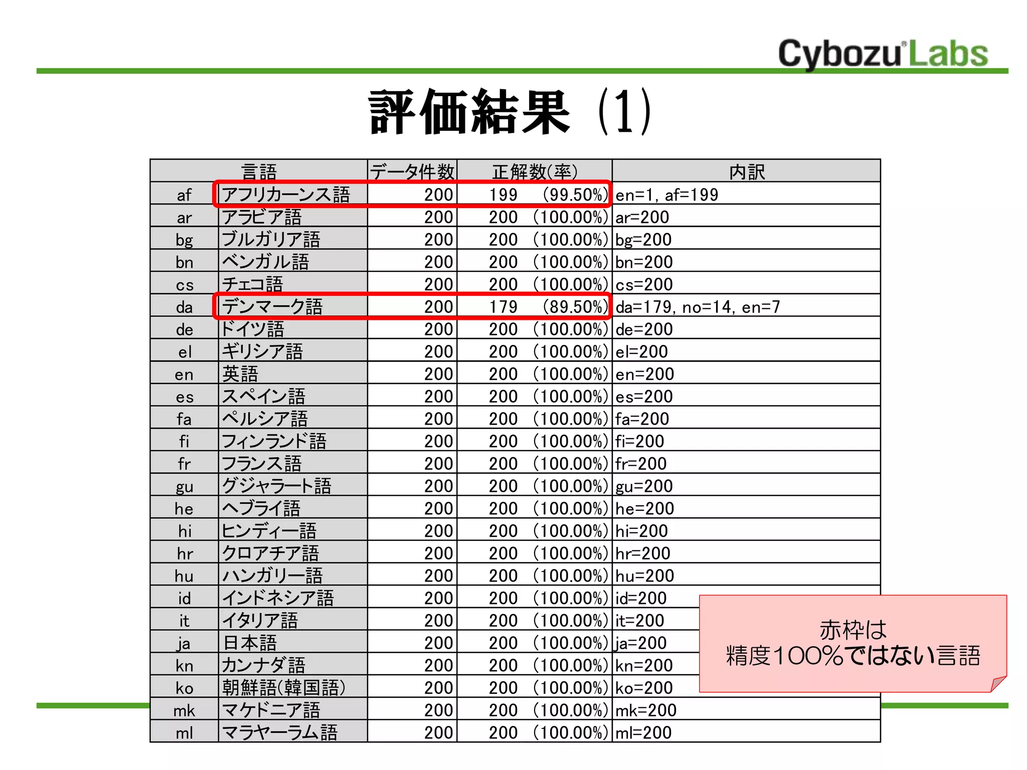 評価結果 (1)
言語 データ件数 正解数(率) 内訳
af アフリカーンス語 200 199 (99.50%) en=1, af=199
ar アラビア語 200 200 (100.00%) ar=200
bg ブルガリア語 200 200 (100.00%) bg=200
bn ベンガル語 200 200 (100.00%) bn=200
cs チェコ語 200 200 (100.00%) cs=200
da デンマーク語 200 179 (89.50%) da=179, no=14, en=7
de ドイツ語 200 200 (100.00%) de=200
el ギリシア語 200 200 (100.00%) el=200
en 英語 200 200 (100.00%) en=200
es スペイン語 200 200 (100.00%) es=200
fa ペルシア語 200 200 (100.00%) fa=200
fi フィンランド語 200 200 (100.00%) fi=200
fr フランス語 200 200 (100.00%) fr=200
gu グジャラート語 200 200 (100.00%) gu=200
he ヘブライ語 200 200 (100.00%) he=200
hi ヒンディー語 200 200 (100.00%) hi=200
hr クロアチア語 200 200 (100.00%) hr=200
hu ハンガリー語 200 200 (100.00%) hu=200
id インドネシア語 200 200 (100.00%) id=200
it イタリア語 200 200 (100.00%) it=200
ja 日本語 200 200 (100.00%) ja=200
kn カンナダ語 200 200 (100.00%) kn=200
ko 朝鮮語(韓国語) 200 200 (100.00%) ko=200
mk マケドニア語 200 200 (100.00%) mk=200
ml マラヤーラム語 200 200 (100.00%) ml=200
赤枠は
精度100%ではない言語
 